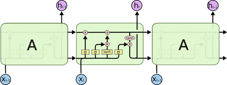 The repeating module in an LSTM contains four interacting layers