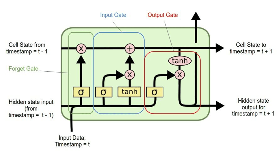 A detailed view of an LSTM with various gates can be seen in the image below.