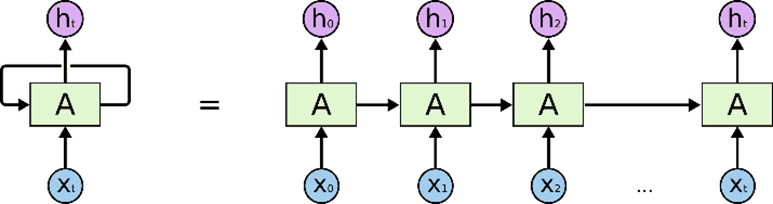 Recurrent Neural Network (RNN) Structure