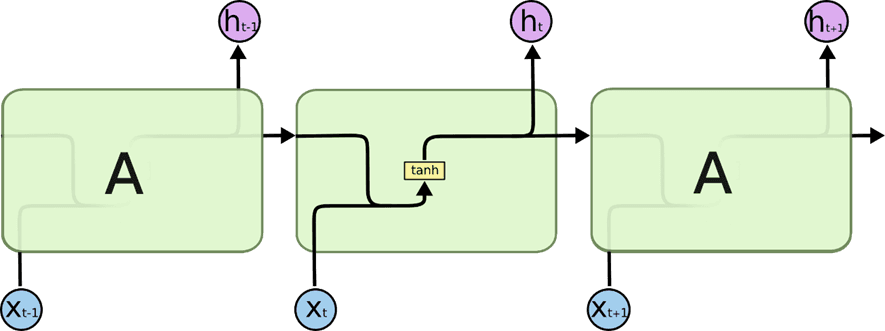 The repeating module in a standard RNN contains a single layer